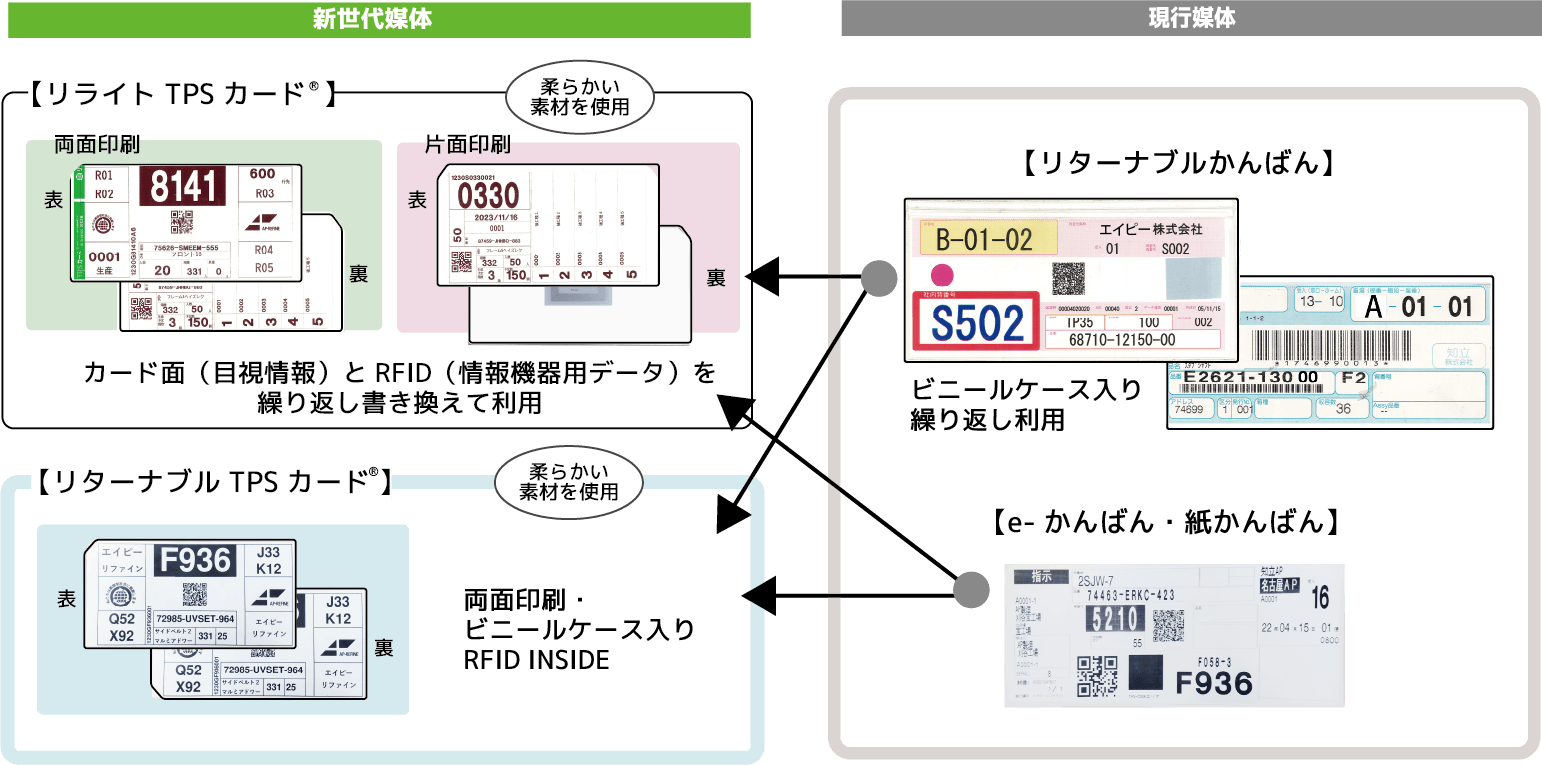 現在使用中のかんばんを見直すことで業務のDX化を実現 - TOTAL & TPS